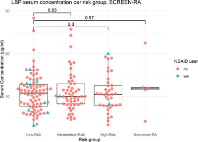 Brief report: Assessment of mucosal barrier integrity using serological biomarkers in preclinical stages of rheumatoid arthritis
